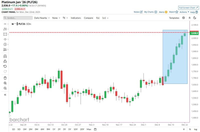 Platinum soars to highest price in more than 17 years 📈📈