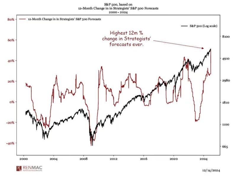 12-Month Change in in Strategists' S&P 500 Forecasts