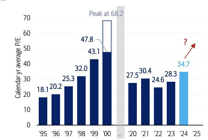 DOTCOM BUBBLE vs. TODAY