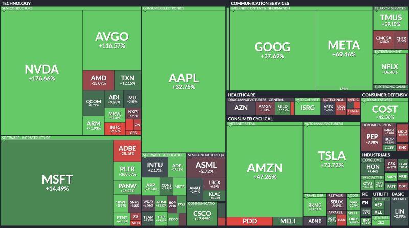 With just 2 trading days left in 2024 here's a full heat map of the NASDAQ 100's $QQQ performance so far this year.