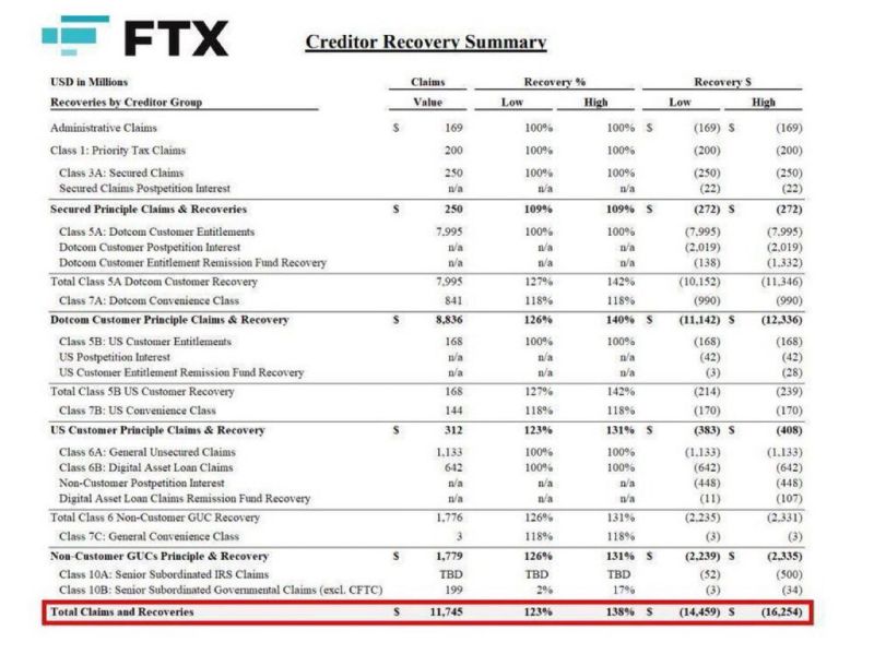 BREAKING: FTX begins repaying $16 BILLION to creditors on January 3, 2025.