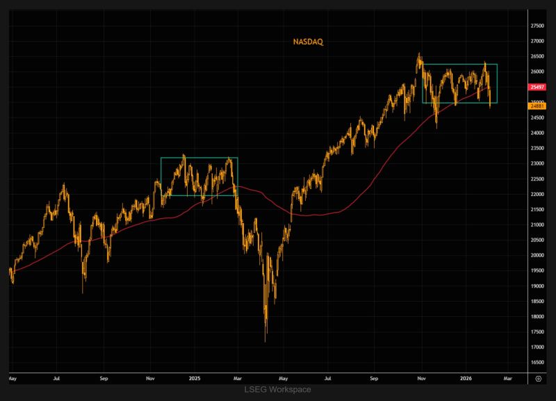 Will the Nasdaq see the same pattern we saw from Nov ’24 into the Feb ’25 selloff???