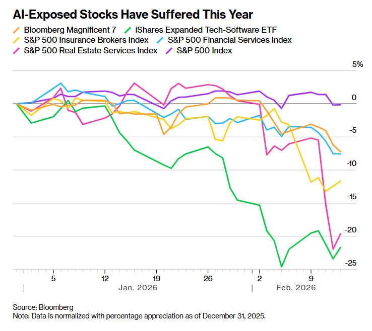 A Stock Market Doom Loop Is Hitting Everything That Touche AI