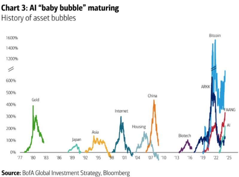 A history of bubbles from BofA shows we may still be in the very early stages of an AI bubble.