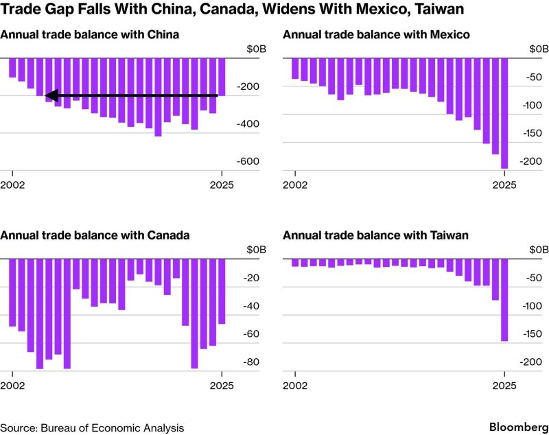 JUST IN: US Trade Deficit with China Shrinks to 21-Year Low