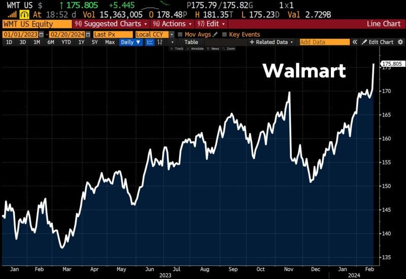 Walmart beats Wall Street’s holiday expectations as e-commerce sales soar.
