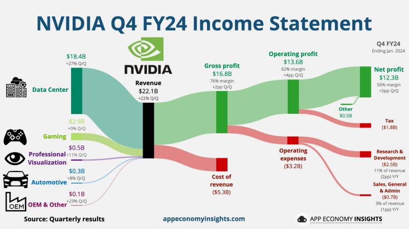 $NVDA NVIDIA Q4 FY24 by App Economy Insights.