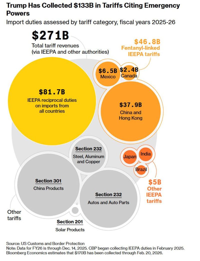 tariffs collected by Trump so far
