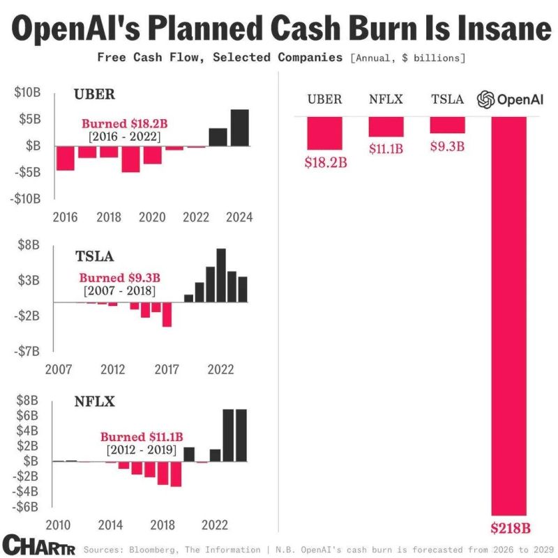 OPENAI IS ON TRACK TO BURN $218 BILLION AND THAT SHOULD MAKE PEOPLE PAUSE