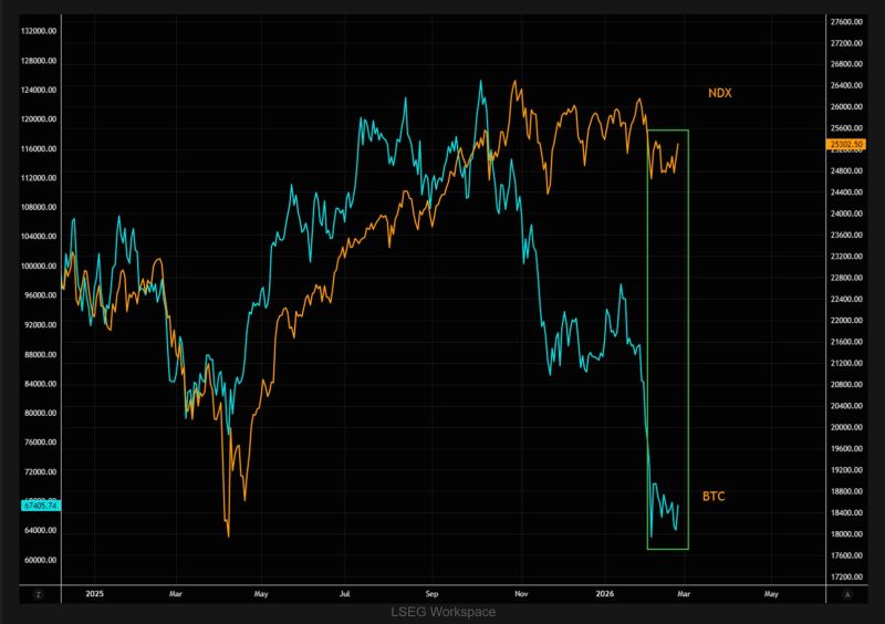 BTC vs NDX gap still wide... room to mean revert if risk turns.