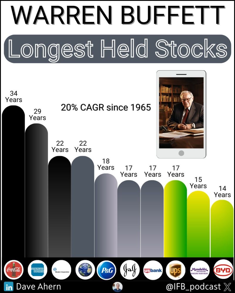 Buffett's longest held stocks: