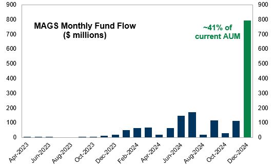 An ETF that tracks the Mag7, $MAGS, registered its largest inflow since inception last Friday,