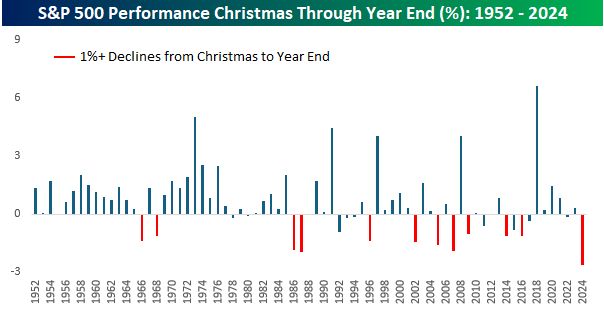 The S&P 500's 2.6% decline from Christmas through year-end was the worst end to a year since at least 1952.