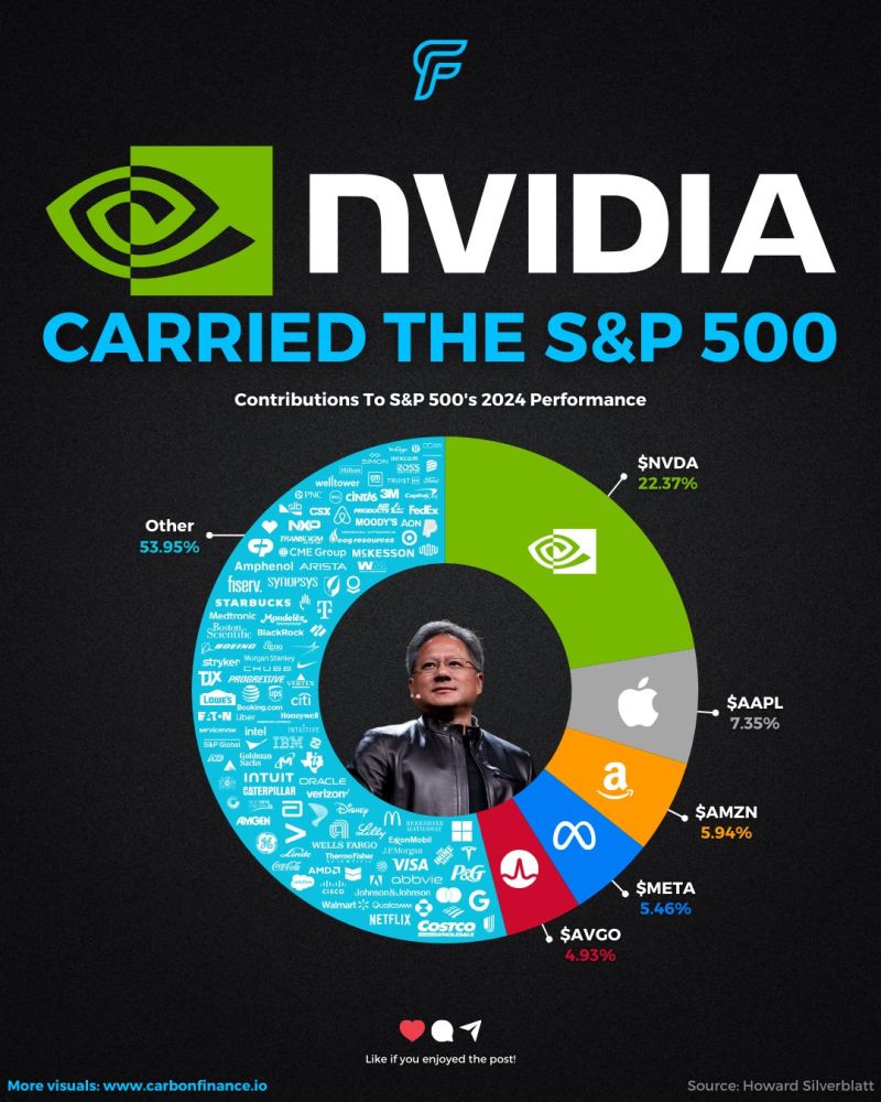 Nvidia $NVDA carried the S&P 500 $SPX in 2024