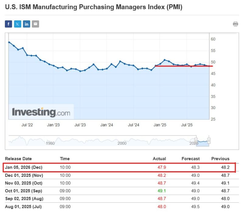 In case you missed it... US ISM Manufacturing PMI came in at a 14 month low of 47.9. while the expectation was 48.4.