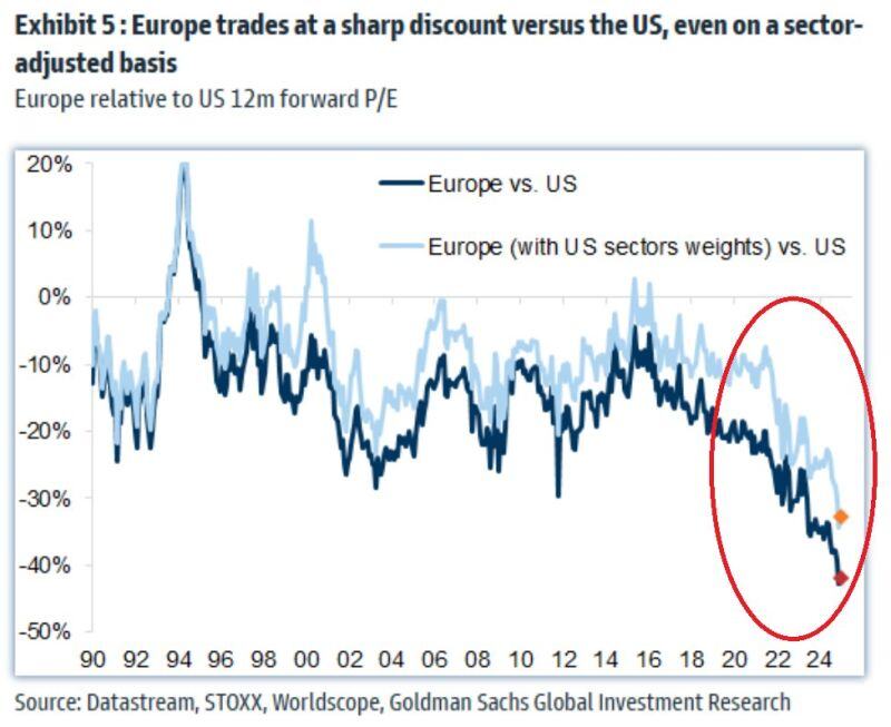 European stocks trade at over 40% discount versus the US stock market, the biggest in at least 35 YEARS!