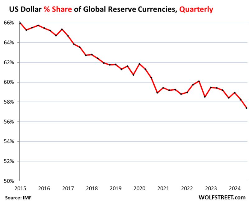 Dollar's Share Of Global Reserves Hits 30-Year-Low As CentralBanks Pile Into Gold