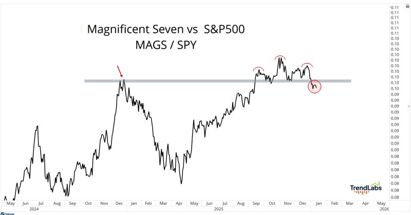 Hear that sound? Over $20 trillion in market cap quietly breaking down to new 4-month lows relative to the S&P500.