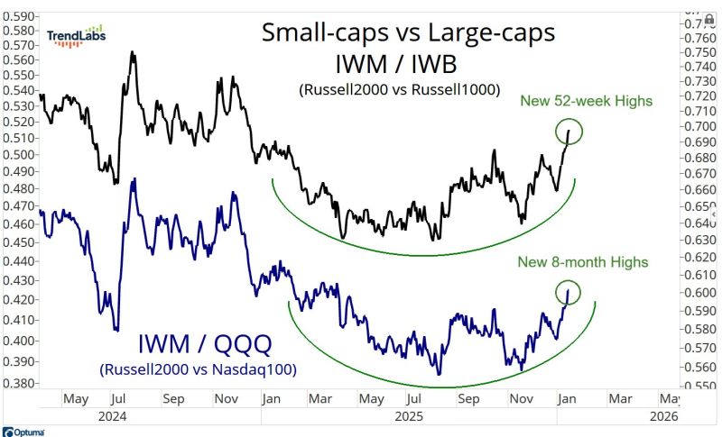 The Great Rotation Small-Caps vs. Large-Cap
