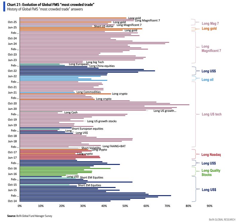 Gold is now the most “crowded trade”, acc to BofA’s monthly Global Fund Manager Survey.