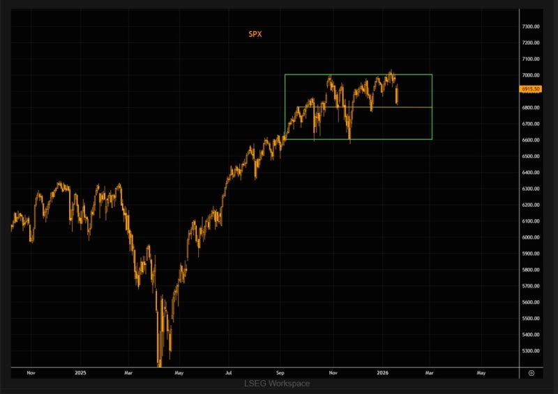 S&P 500 $SPX remains stuck and continues trading the 