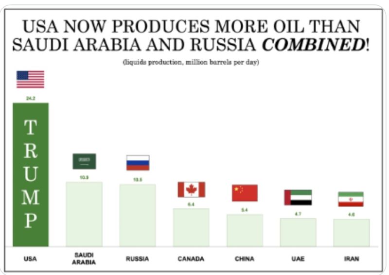 The United States now produces more oil than Saudi Arabia and Russia combined
