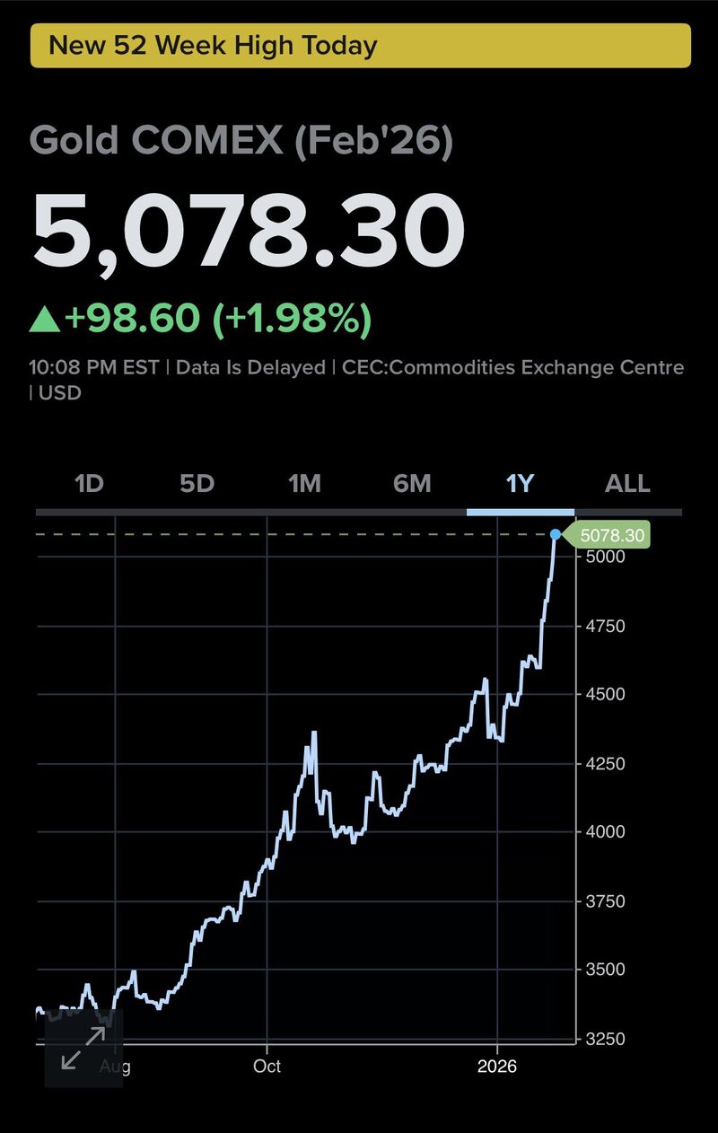And there you have it Gold is officially trading above $5,000.