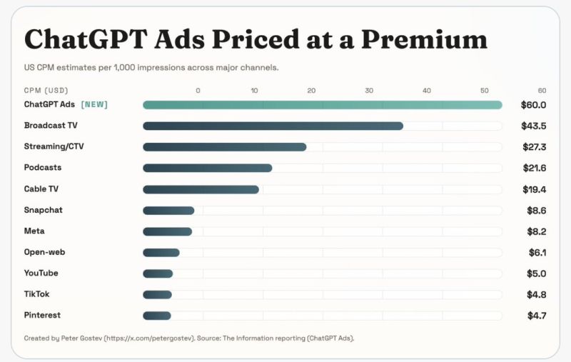 According to The Information, ChatGPT ads are being priced at $60 per 1000 impressions - which is way above other digital ads, even above TV/Streaming