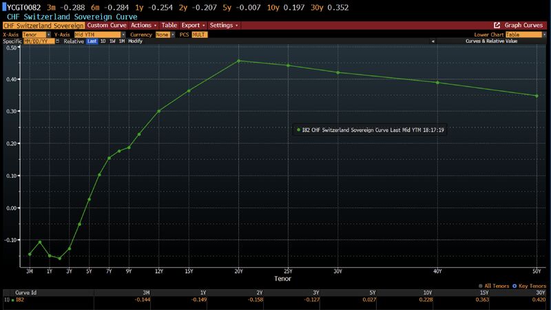 It looks like negative interest rates are returning to Switzerland...