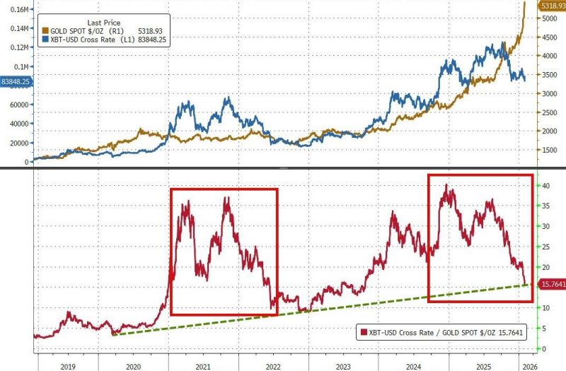 Did the BTC/Gold ratio just find support?