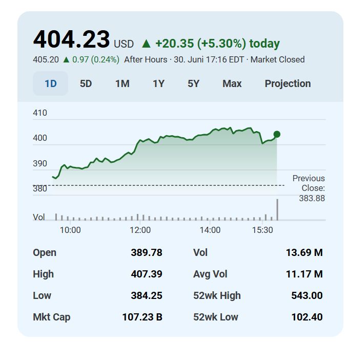 Strategy $MSTR was up 5% yesterday.