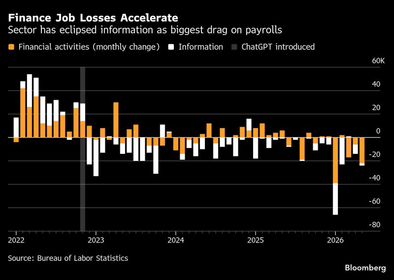 The U.S. financial activities and information sectors are shedding almost 30,000 jobs a month so far in 2026, recession-level figures equivalent to a 20% drag on broader job growth.