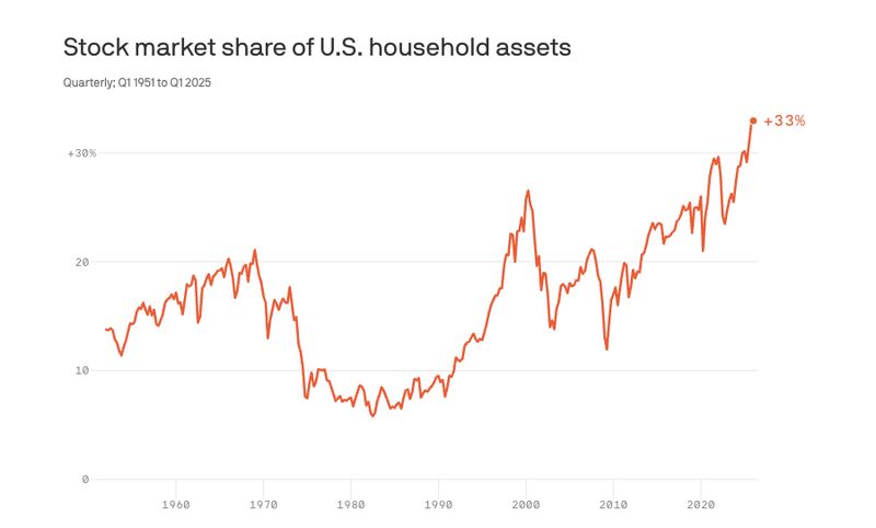 AMERICAN HOUSEHOLDS ARE MORE INVESTED IN STOCKS THAN EVER