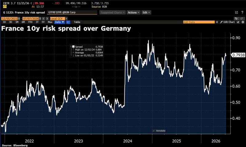 In case you missed it... France's 10y risk spread over Germany slightly rises as Le Pen cleared to run in 2027 French Presidential Election race.
