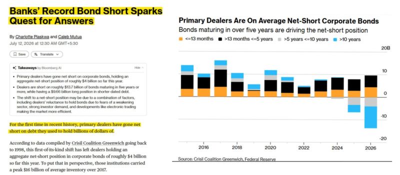 For the first time since 1998, primary dealers are net short corporate bonds.