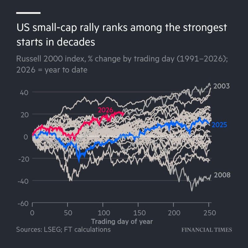 US small-cap stocks are bucking years of underperformance to enjoy their best year since 2003, helped by AI spending, tax changes and low valuations.