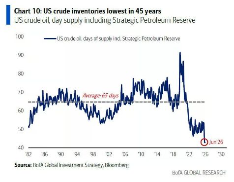 Crude Oil only has 43 days of supply left in the U.S., the lowest inventory in 45 years 🚨 🚨