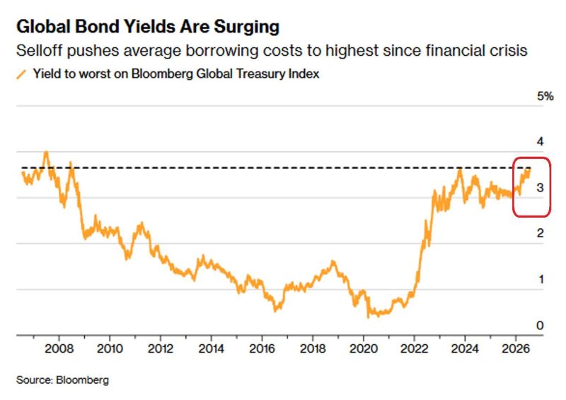 Global bond yields hit highest level since 2008
