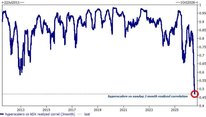 Hyperscalers correlation to the NDX