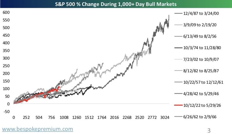 Here’s the current bull market (red line) charted against the nine other bulls since 1928 that lasted 1,000+ days:
