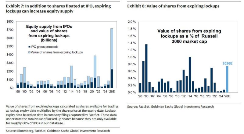 Beware of the increase in equity supply... It’s not just the IPOs. It’s the coming wave of lockup expirations too