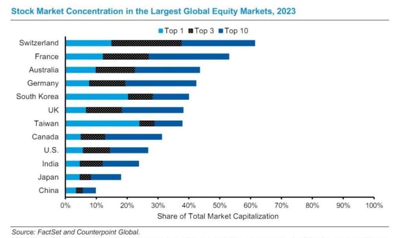 What US stock market concentration? Exhibit below