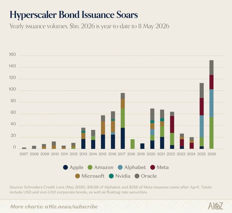 Breaking: Hyperscaler Bond Issuance Soars
