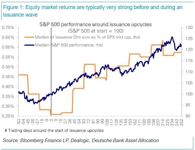 One of the biggest fears on Wall Street right now? That the surge in IPOs and equity issuance could trigger a market sell-off.