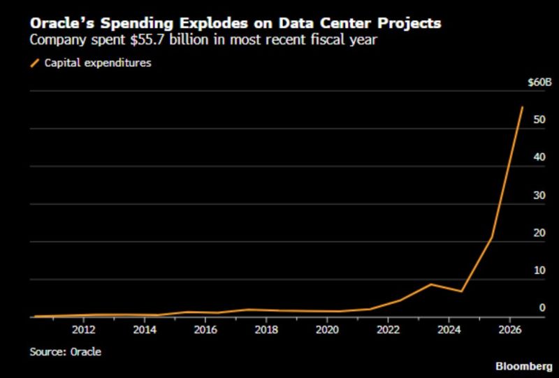 Oracle just revealed the hidden cost of the AI arms race.