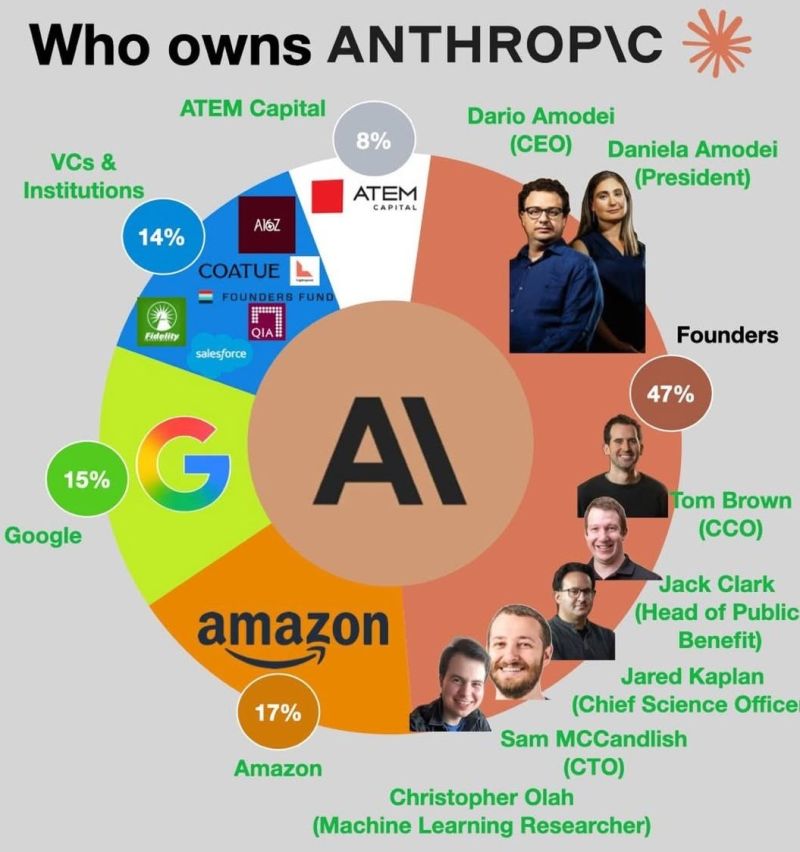 Who owns Anthropic