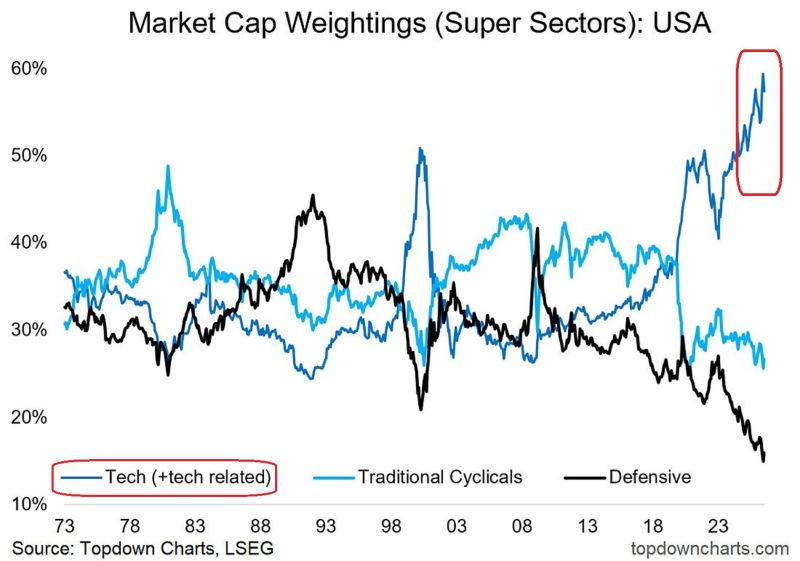 US tech and tech-related stocks now reflect nearly 60% of the total stock market cap, an all-time RECORD.