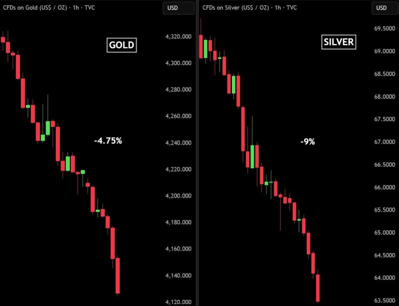 PRECIOUS METALS ARE CRASHING