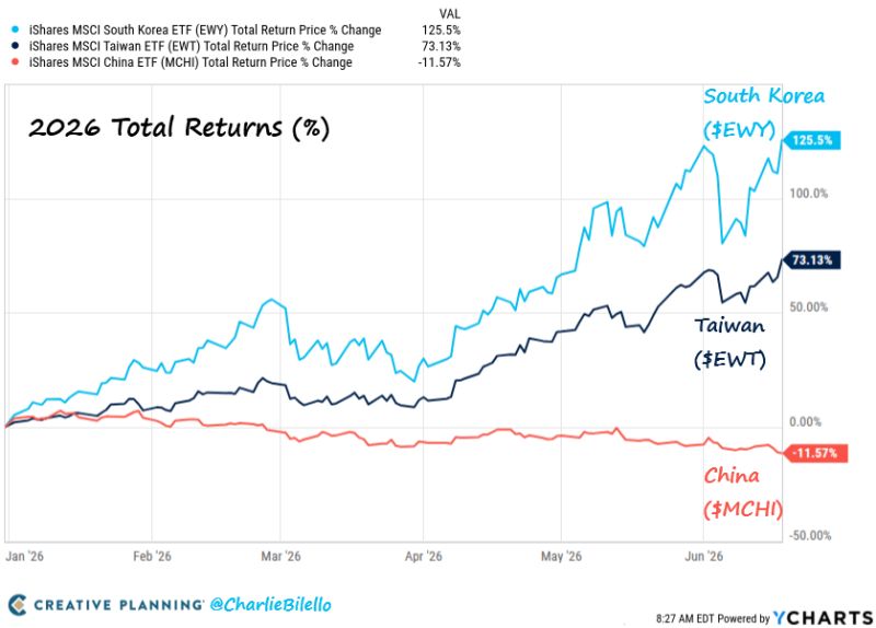 Capital is voting with its feet.