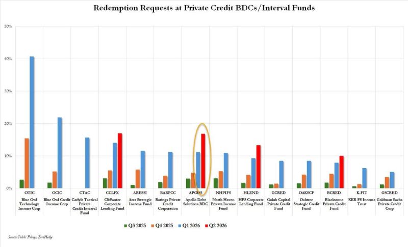 Private Credit redemptions requests keep rising and BDC gates persist: Apollo was latest